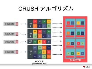 CRUSH アルゴリズム 
CLUSTER 
POOLS 
(CONTAINING PGs) 
POO 
L 
A 
POO 
L 
B 
POO 
L C 
POO 
L 
D 
 