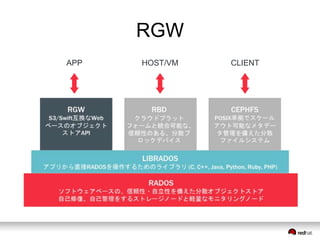 RGW 
APP HOST/VM CLIENT 
 