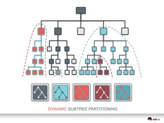DYNAMIC SUBTREE PARTITIONING 
 