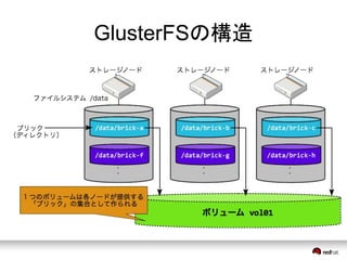 GlusterFSの構造 
 