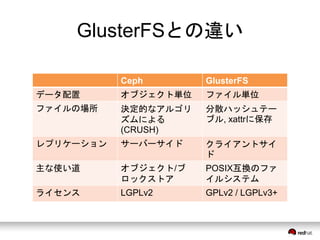 GlusterFSとの違い 
Ceph GlusterFS 
データ配置オブジェクト単位ファイル単位 
ファイルの場所決定的なアルゴリ 
ズムによる 
(CRUSH) 
分散ハッシュテー 
ブル, xattrに保存 
レプリケーションサーバーサイドクライアントサイ 
ド 
主な使い道オブジェクト/ブ 
ロックストア 
POSIX互換のファ 
イルシステム 
ライセンスLGPLv2 GPLv2 / LGPLv3+ 
 