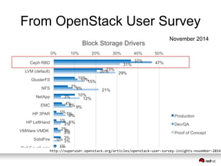 From OpenStack User Survey 
November 2014 
http://superuser.openstack.org/articles/openstack-user-survey-insights-november-2014 
 