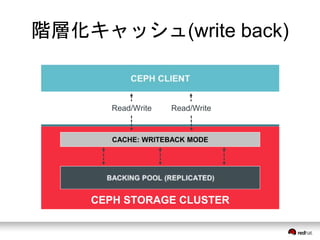 階層化キャッシュ(write back) 
Read/Write Read/Write 
CEPH STORAGE CLUSTER 
 