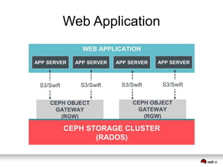 Web Application 
S3/Swift S3/Swift S3/Swift S3/Swift 
 