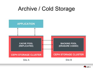 Archive / Cold Storage 
CEPH STORAGE CLUSTER CEPH STORAGE CLUSTER 
Site A Site B 
 