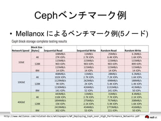 Cephベンチマーク例 
• Mellanox によるベンチマーク例(5ノード) 
http://www.mellanox.com/related-docs/whitepapers/WP_Deploying_Ceph_over_High_Performance_Networks.pdf 
 