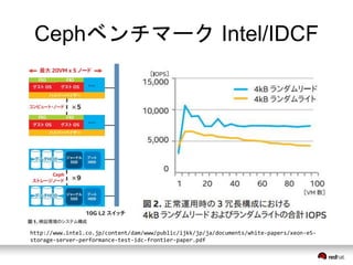 CephベンチマークIntel/IDCF 
http://www.intel.co.jp/content/dam/www/public/ijkk/jp/ja/documents/white-papers/xeon-e5- 
storage-server-performance-test-idc-frontier-paper.pdf 
 
