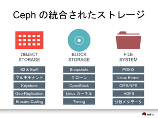 Ceph の統合されたストレージ 
FILE 
SYSTEM 
BLOCK 
STORAGE 
OBJECT 
STORAGE 
S3 & Swift 
マルチテナント 
Keystone 
Geo-Replication 
Erasure Coding 
Snapshots 
クローン 
OpenStack 
Linux カーネル 
Tiering 
POSIX 
Linux Kernel 
CIFS/NFS 
HDFS 
分散メタデータ 
 