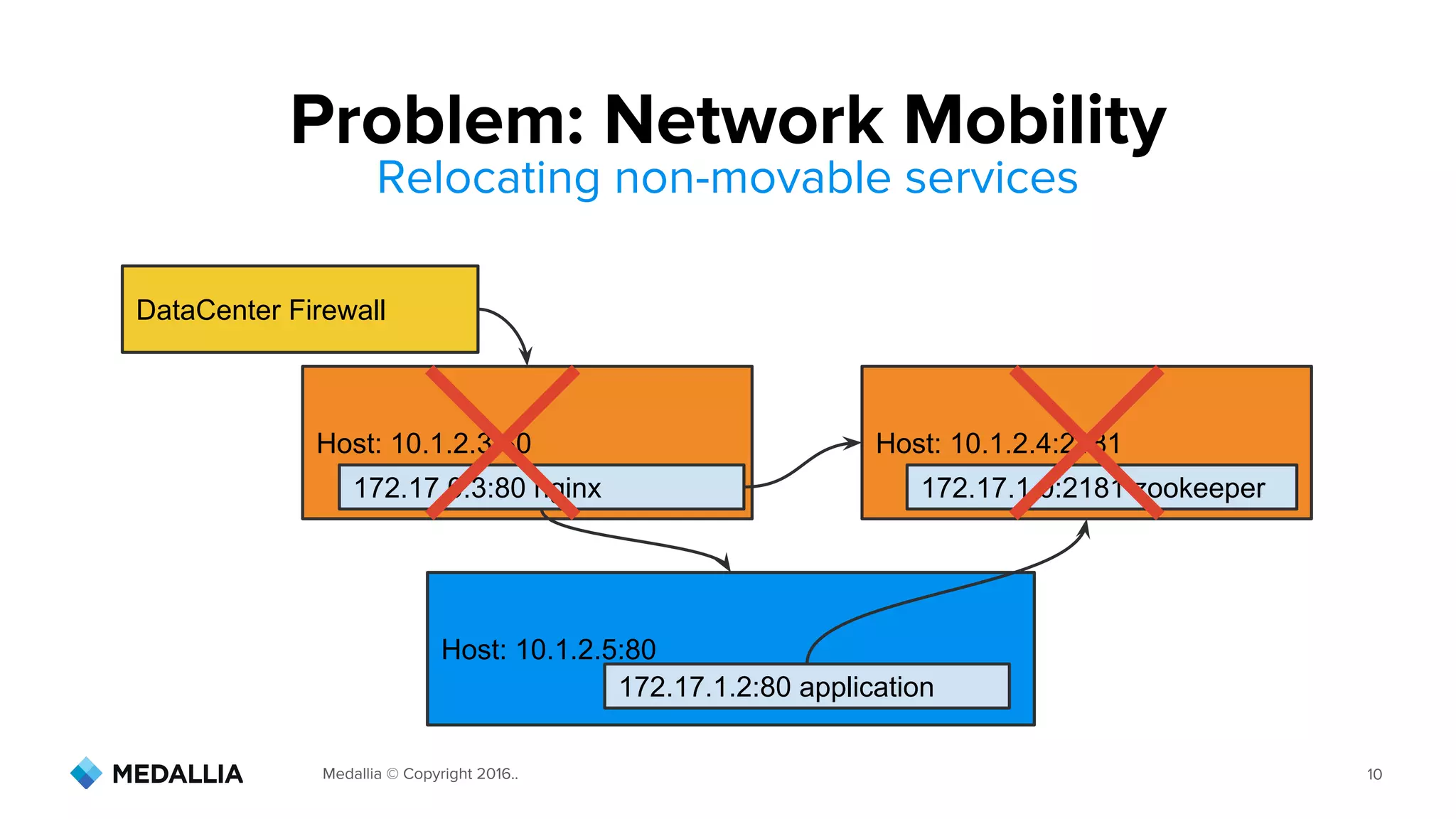 Medallia © Copyright 2016.. 10
Problem: Network Mobility
Relocating non-movable services
DataCenter Firewall
Host: 10.1.2.3:80
Host: 10.1.2.5:80
172.17.0.3:80 nginx
Host: 10.1.2.4:2181
172.17.1.0:2181 zookeeper
172.17.1.2:80 application
 