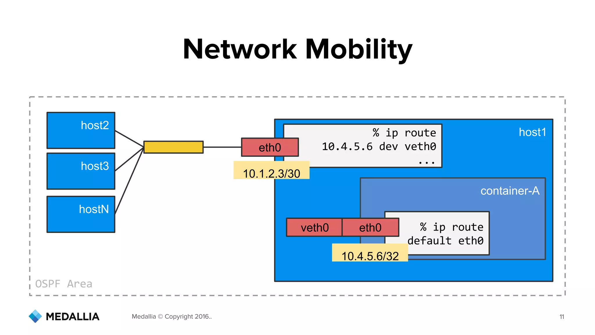 Medallia © Copyright 2016.. 11
Network Mobility
host1
eth0
10.1.2.3/30
veth0
container-A
10.4.5.6/32
eth0
host2
host3
hostN
 