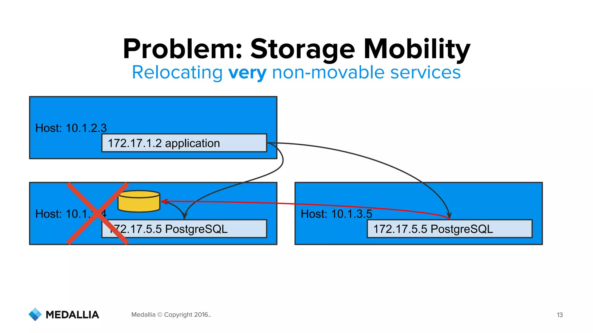 Medallia © Copyright 2016.. 13
Problem: Storage Mobility
Relocating very non-movable services
Host: 10.1.2.3
172.17.1.2 application
Host: 10.1.2.4
172.17.5.5 PostgreSQL
Host: 10.1.3.5
172.17.5.5 PostgreSQL
 