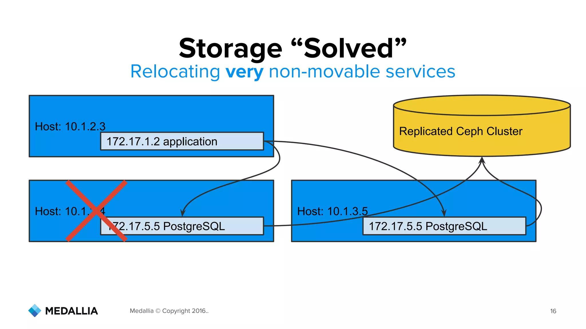 Medallia © Copyright 2016.. 16
Storage “Solved”
Relocating very non-movable services
Host: 10.1.2.3
172.17.1.2 application
Host: 10.1.2.4
172.17.5.5 PostgreSQL
Host: 10.1.3.5
172.17.5.5 PostgreSQL
Replicated Ceph Cluster
 
