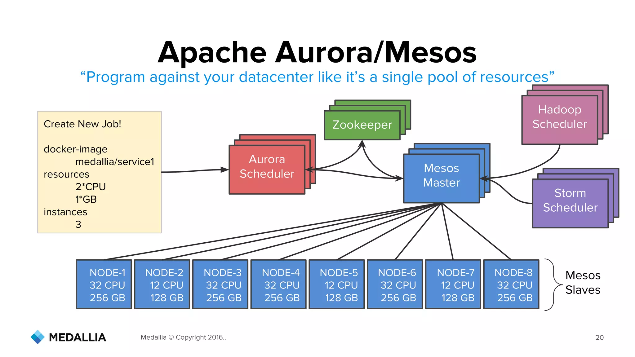 Medallia © Copyright 2016.. 20
Apache Aurora/Mesos
Mesos
Master
Mesos
Master
Aurora
Scheduler
Aurora
Scheduler
Aurora
Scheduler Mesos
Master
NODE-1
32 CPU
256 GB
NODE-2
12 CPU
128 GB
NODE-3
32 CPU
256 GB
NODE-4
32 CPU
256 GB
NODE-5
12 CPU
128 GB
NODE-6
32 CPU
256 GB
NODE-7
12 CPU
128 GB
NODE-8
32 CPU
256 GB
Mesos
Slaves
Create New Job!
docker-image
medallia/service1
resources
2*CPU
1*GB
instances
3
Zookeeper
Aurora
Scheduler
Aurora
Scheduler
Hadoop
Scheduler
Aurora
Scheduler
Aurora
Scheduler
Storm
Scheduler
“Program against your datacenter like it’s a single pool of resources”
 