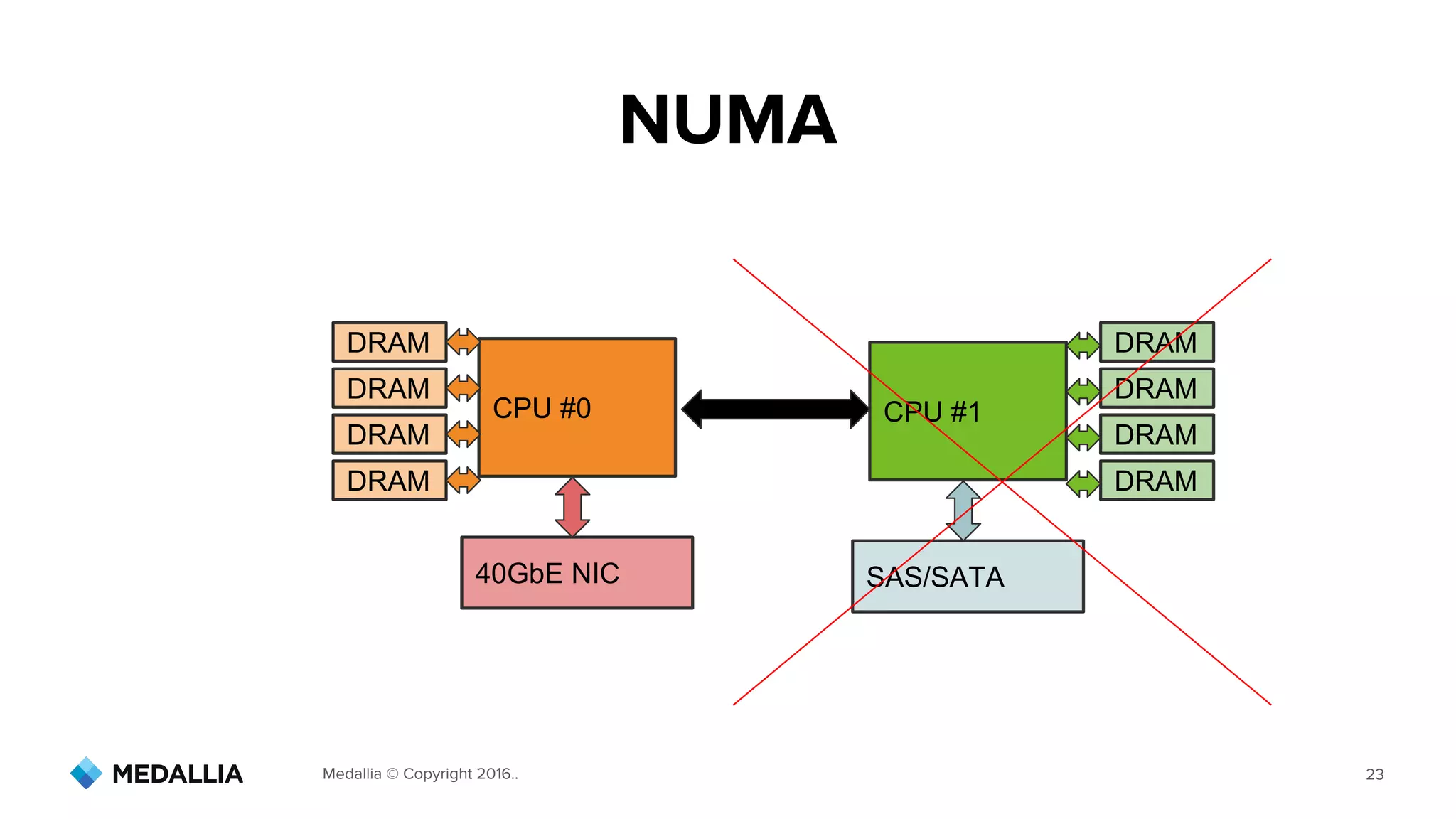 Medallia © Copyright 2016.. 23
NUMA
CPU #0
DRAM
DRAM
DRAM
DRAM
40GbE NIC
CPU #1
DRAM
DRAM
DRAM
DRAM
SAS/SATA
 