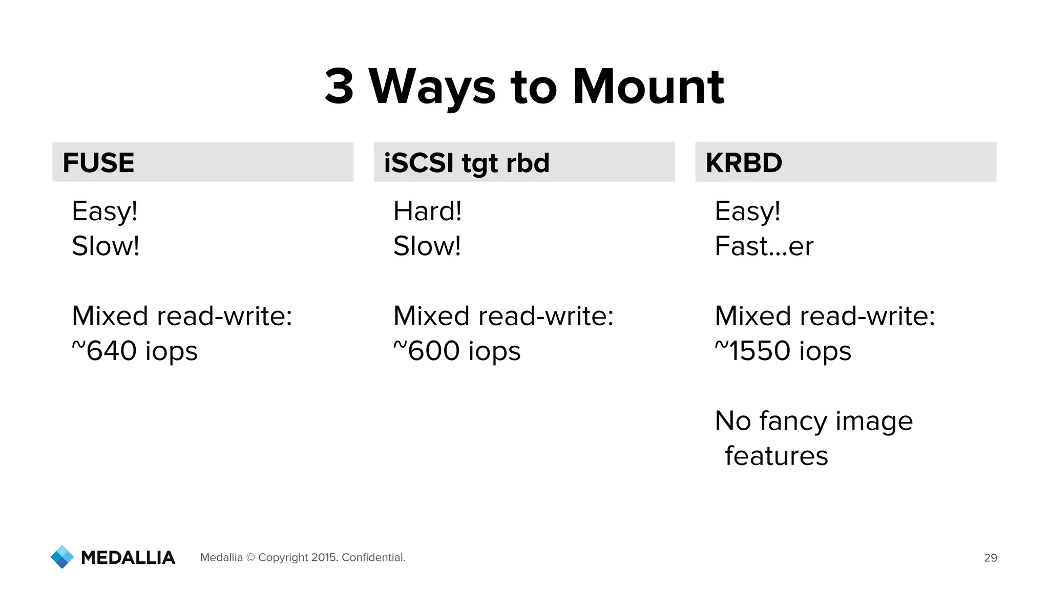 Medallia © Copyright 2015. Confidential. 29
Easy!
Slow!
Mixed read-write:
~640 iops
3 Ways to Mount
FUSE KRBD
Easy!
Fast...er
Mixed read-write:
~1550 iops
No fancy image
features
iSCSI tgt rbd
Hard!
Slow!
Mixed read-write:
~600 iops
 