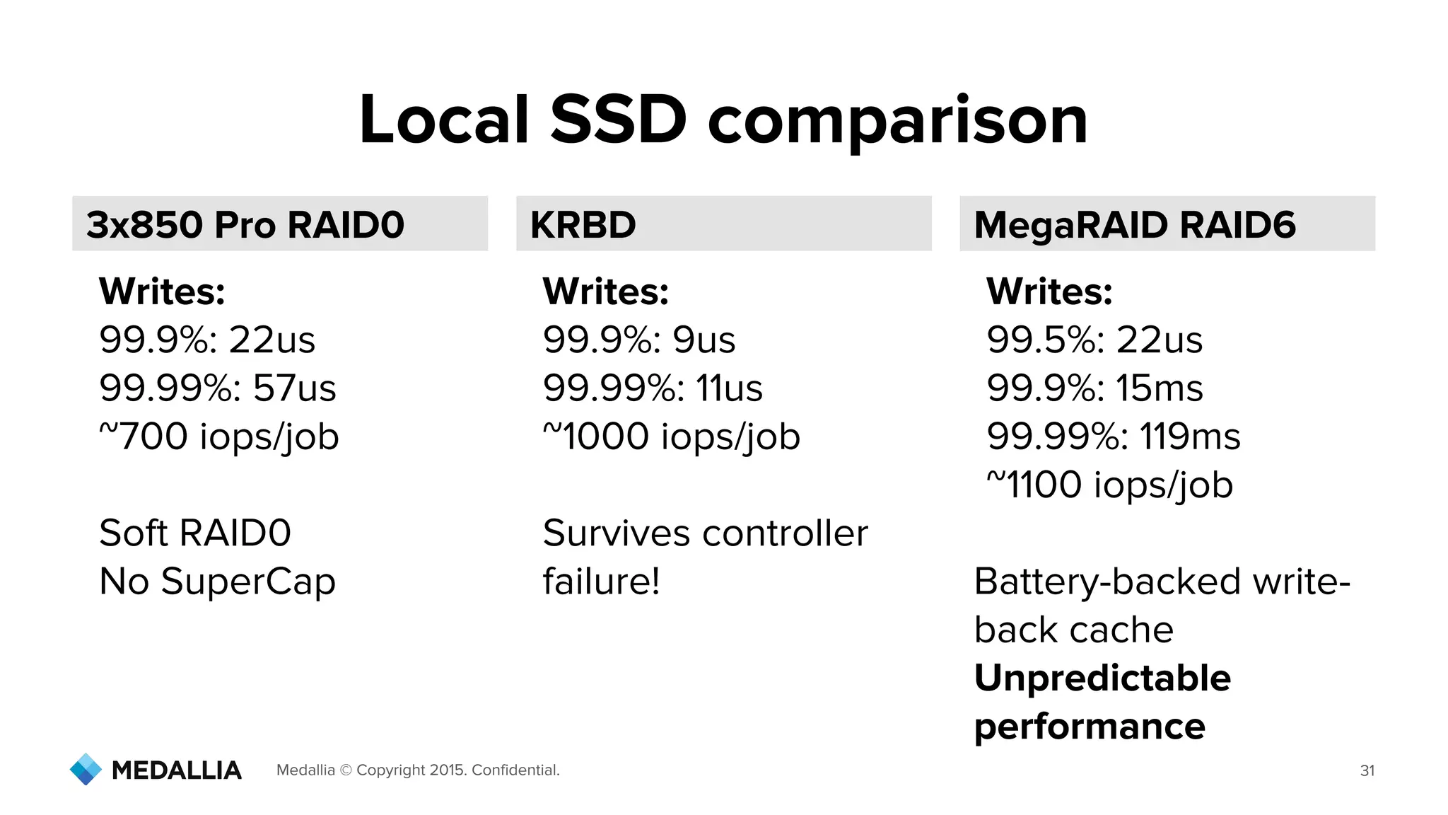 Medallia © Copyright 2015. Confidential. 31
3x850 Pro RAID0
Writes:
99.9%: 22us
99.99%: 57us
~700 iops/job
Soft RAID0
No SuperCap
MegaRAID RAID6
Writes:
99.5%: 22us
99.9%: 15ms
99.99%: 119ms
~1100 iops/job
Battery-backed write-
back cache
Unpredictable
performance
KRBD
Writes:
99.9%: 9us
99.99%: 11us
~1000 iops/job
Survives controller
failure!
Local SSD comparison
 