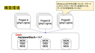 構築環境
MiddlewareとPHPのみ置いている = ステート
レスにしてスケーラビリティを高めている。
サービスが状態を持っていない
 