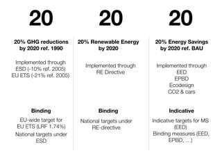 20 
20 
20 
20% GHG reductions 
by 2020 ref. 1990 
Implemented through 
ESD (-10% ref. 2005) 
EU ETS (-21% ref. 2005) 
20% Renewable Energy 
by 2020 
Implemented through 
RE Directive 
20% Energy Savings 
by 2020 ref. BAU 
Implemented through 
EED 
EPBD 
Ecodesign 
CO2 & cars 
Binding 
Binding 
Indicative 
EU-wide target for 
EU ETS (LRF 1.74%) 
National targets under 
ESD 
National targets under 
RE-directive 
Indicative targets for MS 
(EED) 
Binding measures (EED, 
EPBD, …) 
 