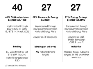 40 
27 
27 
40% GHG reductions(*) 
by 2030 ref. 1990 
Implemented through 
ESD (-30% ref 2005) 
EU ETS (-43% ref 2005) 
27% Renewable Energy 
by 2030 
Implemented through 
new governance system 
National Energy Plans 
Review of RE directive?! 
27% Energy Savings 
by 2030 ref. BAU 
Implemented through 
new governance system 
National Energy Plans 
Reviews of EED, 
EPBD, Ecodesign 
CO2 & cars ?! 
Binding 
Binding (at EU level) 
Indicative 
NO national binding 
targets 
EU-wide target for EU 
ETS (LRF to 2.2%) 
National targets under 
ESD 
Possible future: indicative 
targets for MS or binding 
measures 
(*) “at least 40% domestic 
 
