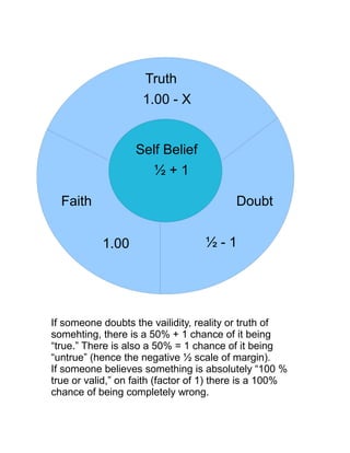 Truth
                    1.00 - X


                   Self Belief
                      ½+1

  Faith                                   Doubt


           1.00                    ½-1




If someone doubts the vailidity, reality or truth of
somehting, there is a 50% + 1 chance of it being
“true.” There is also a 50% = 1 chance of it being
“untrue” (hence the negative ½ scale of margin).
If someone believes something is absolutely “100 %
true or valid,” on faith (factor of 1) there is a 100%
chance of being completely wrong.
 