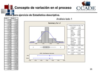 26 
2. Concepto de variación eenn eell pprroocceessoo 
Datos para ejercicio de Estadística descriptiva. 
Lado 1 Lado 2 
1.0748 1.0774 
1.076 1.078 
1.0748 1.076 
1.075 1.0785 
1.0758 1.0784 
1.0772 1.0789 
1.0756 1.0755 
1.076 1.0758 
1.073 1.0786 
1.0754 1.075 
1.0762 1.0775 
1.0765 1.0778 
1.0772 1.0768 
1.079 1.0793 
1.076 1.0738 
1.0753 1.0758 
1.0747 1.0745 
1.0753 1.0782 
1.078 1.0778 
1.076 1.0743 
1.0759 1.0766 
1.0745 1.0722 
1.0767 1.0741 
1.0758 1.0792 
1.0759 1.0783 
1.0768 1.0788 
1.0773 1.0805 
1.076 1.0791 
1.075 1.0764 
1.0752 1.0782 
Summar y for L1 
1.0736 1.0752 1.0768 1.0784 
Mean 
Median 
1.0752 1.0754 1.0756 1.0758 1.0760 1.0762 1.0764 
Anderson-Darling Normality Test 
A-Squared 0.50 
P-Value 0.198 
Mean 1.0759 
StDev 0.0012 
Variance 0.0000 
Skewness 0.33888 
Kurtosis 1.51919 
N 30 
Minimum 1.0730 
1st Quartile 1.0752 
Median 1.0759 
3rd Quartile 1.0765 
Maximum 1.0790 
95% Confidence I nterv al for Mean 
1.0755 1.0763 
95% Confidence I nterv al for Median 
1.0753 1.0760 
95% Confidence I nterv al for StDev 
0.0009 0.0016 
9 5% Conf idence I nt er v als 
Análisis lado 1 
 