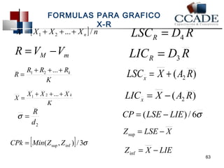 FORMULAS PARA GRAFICO 
X-R X [ X X X ] n n ... / 1 2 = + + + 
M m R =V -V 
R R R Rk = + +...+ 1 2 
K 
X X X X = 1 + 2 +...+ k 
K 
LSC D R R 4 = 
LIC D R R 3 = 
( ) 2 LSC X A R x = + 
( ) 2 LIC X A R x = - 
s = R CP = (LSE - LIE) / 6s 
d 
2 CPk = [ Min ( Z , Z 
)]/ 3s sup inf Z = LSE - X sup 
Z = X - LIE inf 
63 
 