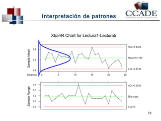 0.8 
0.7 
0.6 
Sample Mean 
Interpretación de patrones 
Subgroup 0 5 10 15 20 25 
UCL=0.8229 
Mean=0.7183 
LCL=0.6138 
0.4 
0.3 
0.2 
0.1 
0.0 
Sample Range 
1 
UCL=0.3833 
R=0.1813 
LCL=0 
Xbar/R Chart for Lectura1-Lectura5 
73 
 