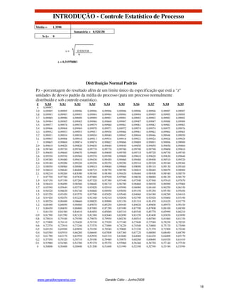 INTRODUÇÃO - Controle Estatístico de Processo
Média =         1,3590
                               Somatória = 0,920338
      N-1=      9



                         s=      0,920338
                                  9

                    s = 0,31978083




                                        Distribuição Normal Padrão
Pz - porcentagem do resultado além de um limite único da especificação que está a "z"
unidades de desvio padrão da média do processo (para um processo normalmente
distribuido e sob controle estatístico.
 Z     X.X0          X.X1      X.X2         X.X3    X.X4       X.X5      X.X6       X.X7      X.X8      X.X9
 4    0,99997
3,9   0,99995       0,99995   0,99996   0,99996    0,99996    0,99996   0,99996    0,99996   0,99997   0,99997
3,8   0,99993       0,99993   0,99993   0,99994    0,99994    0,99994   0,99994    0,99995   0,99995   0,99995
3,7   0,99989       0,99990   0,99999   0,99999    0,99991    0,99991   0,99992    0,99992   0,99992   0,99992
3,6   0,99984       0,99985   0,99985   0,99986    0,99860    0,99987   0,99987    0,99987   0,99988   0,99989
3,5   0,99977       0,99978   0,99978   0,99979    0,99980    0,99981   0,99981    0,99982   0,99983   0,99983
3,4   0,99966       0,99968   0,99969   0,99970    0,99971    0,99972   0,99974    0,99974   0,99975   0,99976
3,3   0,99952       0,99953   0,99955   0,99957    0,99958    0,99960   0,99961    0,99962   0,99964   0,99965
3,2   0,99931       0,99934   0,99936   0,99938    0,99940    0,99942   0,99944    0,99946   0,99948   0,99950
3,1   0,99903       0,99906   0,99910   0,99913    0,99916    0,99918   0,99921    0,99924   0,99926   0,99929
 3    0,99865       0,99869   0,99874   0,99878    0,99882    0,99886   0,99889    0,99893   0,99896   0,99900
2,9   0,99810       0,99820   0,99820   0,99830    0,99840    0,99840   0,99850    0,99850   0,99850   0,99860
2,8   0,99740       0,99750   0,99760   0,99770    0,99770    0,99780   0,99790    0,99790   0,99800   0,99810
2,7   0,99650       0,99660   0,99670   0,99680    0,99690    0,99700   0,99710    0,99720   0,99730   0,99740
2,6   0,99530       0,99550   0,99560   0,99570    0,99590    0,99600   0,99610    0,99620   0,99630   0,99640
2,5   0,99380       0,99400   0,99410   0,99430    0,99450    0,99460   0,99480    0,99490   0,99510   0,99520
2,4   0,99180       0,99200   0,99220   0,99250    0,99270    0,99290   0,99310    0,99320   0,99340   0,99360
2,3   0,98930       0,98960   0,98980   0,99010    0,99040    0,99060   0,99090    0,99110   0,99130   0,99160
2,2   0,98610       0,98640   0,86800   0,98710    0,98750    0,98780   0,98810    0,98840   0,98870   0,98900
2,1   0,98210       0,98260   0,83000   0,98340    0,98380    0,98420   0,98460    0,98500   0,98540   0,98570
 2    0,97720       0,97780   0,97830   0,97880    0,97930    0,97980   0,98030    0,98080   0,98120   0,98170
1,9   0,97130       0,97190   0,97260   0,97320    0,97380    0,97440   0,97500    0,97560   0,97610   0,97670
1,8   0,96410       0,96490   0,96560   0,96640    0,96710    0,96780   0,96860    0,96930   0,96990   0,97060
1,7   0,95540       0,95640   0,95730   0,95820    0,95910    0,95990   0,96080    0,96160   0,96250   0,96330
1,6   0,94520       0,94630   0,94740   0,94840    0,94950    0,95050   0,95150    0,95250   0,95350   0,95450
1,5   0,93320       0,93450   0,93570   0,93700    0,93820    0,93940   0,94060    0,94180   0,94290   0,94410
1,4   0,91920       0,92070   0,92220   0,92360    0,92510    0,92650   0,92790    0,92920   0,93060   0,93190
1,3   0,90320       0,90490   0,90660   0,90820    0,90990    0,91150   0,91310    0,91470   0,91620   0,91770
1,2   0,88490       0,88690   0,98880   0,89070    0,89250    0,89440   0,89620    0,89800   0,89970   0,90150
1,1   0,86430       0,86650   0,86860   0,87080    0,87290    0,87490   0,87700    0,87900   0,88100   0,88300
 1    0,84130       0,84380   0,84610   0,84850    0,85080    0,85310   0,85540    0,85770   0,85990   0,86210
0,9   0,81590       0,81590   0,82120   0,82380    0,82640    0,82890   0,83150    0,83400   0,83650   0,83890
0,8   0,78810       0,79100   0,79390   0,79670    0,79950    0,80230   0,80510    0,80780   0,81060   0,81330
0,7   0,75800       0,76110   0,76420   0,76730    0,77030    0,77340   0,77640    0,77940   0,78230   0,78520
0,6   0,72570       0,72910   0,73240   0,73570    0,73890    0,74220   0,74540    0,74860   0,75170   0,75490
0,5   0,69150       0,69500   0,69850   0,70190    0,70540    0,70880   0,71230    0,71570   0,71900   0,72240
0,4   0,65540       0,65910   0,66280   0,66640    0,67000    0,67360   0,67720    0,68080   0,68440   0,68790
0,3   0,61790       0,62170   0,62550   0,62930    0,63310    0,63680   0,64060    0,64430   0,64800   0,65170
0,2   0,57930       0,58320   0,58710   0,59100    0,59480    0,59870   0,60260    0,60640   0,61030   0,61410
0,1   0,53980       0,54380   0,54780   0,55170    0,55570    0,55960   0,56360    0,56750   0,57140   0,57530
 0    0,50000       0,50400   0,50800   0,51200    0,51600    0,51990   0,52390    0,52790   0,53190   0,53590




 www.geraldocnpereira.com                             Geraldo Célio – Junho/2008

                                                                                                                 18
 