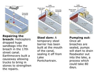 Repairing the
breach: Helicopters
dropped huge
sandbags into the
breach in the 17th
street canal.
Earthmovers built a
causeway allowing
trucks to bring in
stones to strengthen
the repairs.
Steel dam: A
temporary steel
barrier has been
built at the mouth
of the canal,
sealing it off from
Lake
Pontchartrain.
Pumping out:
Once all
breaches are
sealed, pumps
will start to drain
floodwater out
into the lake, a
process which
could take 80
days.
 