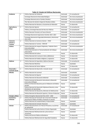 130
Tabla 12. Estado de Políticas Nacionales
Ambiente 5 Política Nacional del Ambiente Declarada En actualización
Estrategia Nacional de Diversidad Biológica Declarada No inicia actualización
Estrategia Nacional ante el Cambio Climático Declarada No inicia actualización
Plan Nacional de Gestión Integral de Residuos Sólidos Declarada No inicia actualización
Política Nacional de Glaciares y Ecosistemas de Montaña Nueva En desarrollo
Agricultura y
Riego
5 Política Nacional Agraria Declarada En actualización
Política y Estrategia Nacional de Recursos Hídricos Declarada En actualización
Política Nacional Forestal y de Fauna Silvestre Declarada No inicia actualización
Estrategia Nacional de Agricultura Familiar 2015- 2021 Declarada No inicia actualización
Estrategia Nacional de Seguridad Alimentaria y Nutricional
2013-2021
Declarada No inicia actualización
Comercio
Exterior y
Turismo
2 Política Nacional en Comercio Exterior – PENX Declarada En actualización
Política Nacional en Turismo – PENTUR Declarada En actualización
Cultura 5 Política Nacional de Lenguas Originarias, Tradición Oral e
Interculturalidad
Declarada No inicia actualización
Política Nacional para la Transversalización del Enfoque
Intercultural
Declarada No inicia actualización
Política Nacional de Cultura Nueva En desarrollo
Política Nacional de la Lectura el Libro y Bibliotecas Nueva En desarrollo
Política Nacional de Pueblos Indígenas u originarios Nueva En desarrollo
Defensa 3 Política Nacional de Seguridad y Defensa Nacional Declarada En actualización
Política Nacional Marítima Nueva Aprobada
Política Nacional del Sector Defensa Nueva En desarrollo
Desarrollo e
Inclusión Social
1 Política Nacional de Desarrollo e Inclusión Social Declarada En actualización
Minedu 8 Política Nacional de Juventud Declarada Actualizada
Política Nacional de Deporte Declarada En actualización
Política Nacional de Educación Ambiental Declarada En actualización
Política Sectorial de Educación Intercultural y Educación
Intercultural Bilingüe
Declarada En actualización
Política de Atención Educativa para la Población de Ámbitos
Rurales
Nueva Aprobada
Política Nacional de Desarrollo Profesional Docente y otros
Mediadores de Aprendizaje
Nueva En desarrollo
Política Nacional de Educación y Bienestar de Adolescentes Nueva En desarrollo
Política Nacional de Educación Superior y Técnico-Productiva Nueva En desarrollo
Energía y Minas 1 Política Energética Nacional del Perú 2010 – 2040 Declarada En actualización
Economía y
Finanzas
3 Política Nacional de Promoción de la Inversión Privada de
Asociaciones Público-Privadas y Proyectos en Activos
Declarada En actualización
Política Nacional de Competitividad y Productividad Nueva Aprobada
Política Nacional de Inclusión Financiera Nueva Aprobada
Interior 5 Política Nacional frente a la Trata de Personas y sus formas
de explotación
Declarada En actualización
Política Nacional de Lucha Contra el Crimen Organizado Nueva Aprobada
Política Nacional Multisectorial de Lucha Contra el
Terrorismo
Nueva Aprobada
Política del Servicio Público de Bomberos Nueva En desarrollo
Política Nacional Multisectorial de Seguridad Ciudadana Nueva En desarrollo
 