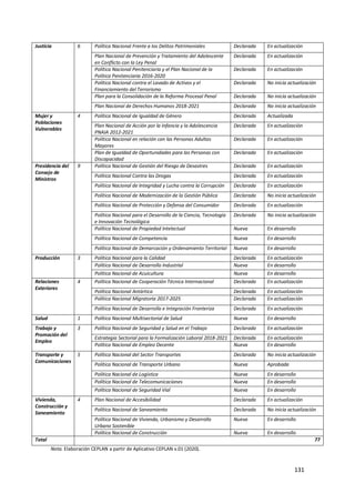 131
Justicia 6 Política Nacional Frente a los Delitos Patrimoniales Declarada En actualización
Plan Nacional de Prevención y Tratamiento del Adolescente
en Conflicto con la Ley Penal
Declarada En actualización
Política Nacional Penitenciaria y el Plan Nacional de la
Política Penitenciaria 2016-2020
Declarada En actualización
Política Nacional contra el Lavado de Activos y el
Financiamiento del Terrorismo
Declarada No inicia actualización
Plan para la Consolidación de la Reforma Procesal Penal Declarada No inicia actualización
Plan Nacional de Derechos Humanos 2018-2021 Declarada No inicia actualización
Mujer y
Poblaciones
Vulnerables
4 Política Nacional de Igualdad de Género Declarada Actualizada
Plan Nacional de Acción por la Infancia y la Adolescencia
PNAIA 2012-2021
Declarada En actualización
Política Nacional en relación con las Personas Adultas
Mayores
Declarada En actualización
Plan de Igualdad de Oportunidades para las Personas con
Discapacidad
Declarada En actualización
Presidencia del
Consejo de
Ministros
9 Política Nacional de Gestión del Riesgo de Desastres Declarada En actualización
Política Nacional Contra las Drogas Declarada En actualización
Política Nacional de Integridad y Lucha contra la Corrupción Declarada En actualización
Política Nacional de Modernización de la Gestión Pública Declarada No inicia actualización
Política Nacional de Protección y Defensa del Consumidor Declarada En actualización
Política Nacional para el Desarrollo de la Ciencia, Tecnología
e Innovación Tecnológica
Declarada No inicia actualización
Política Nacional de Propiedad Intelectual Nueva En desarrollo
Política Nacional de Competencia Nueva En desarrollo
Política Nacional de Demarcación y Ordenamiento Territorial Nueva En desarrollo
Producción 3 Política Nacional para la Calidad Declarada En actualización
Política Nacional de Desarrollo Industrial Nueva En desarrollo
Política Nacional de Acuicultura Nueva En desarrollo
Relaciones
Exteriores
4 Política Nacional de Cooperación Técnica Internacional Declarada En actualización
Política Nacional Antártica Declarada En actualización
Política Nacional Migratoria 2017-2025 Declarada En actualización
Política Nacional de Desarrollo e Integración Fronteriza Declarada En actualización
Salud 1 Política Nacional Multisectorial de Salud Nueva En desarrollo
Trabajo y
Promoción del
Empleo
3 Política Nacional de Seguridad y Salud en el Trabajo Declarada En actualización
Estrategia Sectorial para la Formalización Laboral 2018-2021 Declarada En actualización
Política Nacional de Empleo Decente Nueva En desarrollo
Transporte y
Comunicaciones
5 Política Nacional del Sector Transportes Declarada No inicia actualización
Política Nacional de Transporte Urbano Nueva Aprobada
Política Nacional de Logística Nueva En desarrollo
Política Nacional de Telecomunicaciones Nueva En desarrollo
Política Nacional de Seguridad Vial Nueva En desarrollo
Vivienda,
Construcción y
Saneamiento
4 Plan Nacional de Accesibilidad Declarada En actualización
Política Nacional de Saneamiento Declarada No inicia actualización
Política Nacional de Vivienda, Urbanismo y Desarrollo
Urbano Sostenible
Nueva En desarrollo
Política Nacional de Construcción Nueva En desarrollo
Total 77
Nota. Elaboración CEPLAN a partir de Aplicativo CEPLAN v.01 (2020).
 