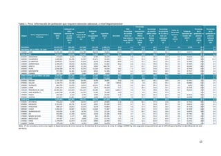 15
Tabla 1. Perú: información de población que requiere atención adicional, a nivel departamental
Ubigeo
Zona / Departamento /
Provincia
Población
2019
1b/
Población de
niños
menores de
un año
(CENSO
2017)
1a/
Población
mayor de 80
años, 2019
1b/
Población
con
Discapacidad
2019
1c/
Superficie
(km2)
2/
Densidad
CNV:
Porcentaje
de nacidos
vivos con
bajo peso al
nacer (2019)
3/ 4/
Porcentaje
de
desnutrición
crónica
(Niños
menores de
5 años,
2019)
5/
Porcentaje
de anemia
(Niños entre
6 y 35
meses,
2019)
5/
Porcentaje
de personas
de 15 años y
más con
sobrepeso
(2019)
6/
Índice de
Desarrollo
Humano -
IDH
(2019)
7/
Índice de
Densidad del
Estado -IDE
(2017)
8/
Porcentaje
de la
población en
pobreza
total
(2019)
9/
Porcentaje
de la
población en
pobreza
extrema
(2019)
10/
NACIONAL 34,319,172 493,495 617,005 197,130 1,280,172 26.8 6.2 12.2 40.1 37.8 0.6 0.759 20.2 2.9
NACIONAL SIN LA PROV. DE LIMA 24,137,228 371,675 425,538 174,845 1,277,557 18.9 6.4 15.3 44.4 37.1 - - 23.1 3.9
150000 LIMA 11,245,182 137,218 214,789 28,470 34,824 322.9 5.5 5.5 31.0 39.3 0.7 0.8275 13.3 0.5
ZONA NORTE 9,943,948 162,076 167,469 77,022 572,940 17.4 7.1 15.9 39.5 37.1 - - 25.2 5.1
010000 AMAZONAS 472,870 8,043 7,320 8,780 39,249 12.0 6.8 17.9 36.4 36.8 0.4 0.6629 30.5 3.0
060000 CAJAMARCA 1,600,862 24,296 32,997 21,671 33,304 48.1 8.3 25.6 28.7 34.4 0.4 0.6917 36.9 11.2
130000 LA LIBERTAD 2,049,071 32,610 37,629 8,530 25,495 80.4 6.3 12.7 34.2 39.5 0.5 0.7662 23.6 6.9
140000 LAMBAYEQUE 1,390,570 20,923 26,936 6,350 14,462 96.2 6.6 11.2 39.0 36.2 0.5 0.7665 13.3 0.5
160000 LORETO 1,156,517 20,899 12,136 4,002 368,799 3.1 8.1 23.7 53.0 33.7 0.5 0.6163 30.5 6.9
200000 PIURA 2,068,288 34,794 35,593 15,560 35,656 58.0 7.3 13.0 43.8 39.4 0.5 0.7049 23.6 3.0
220000 SAN MARTÍN 957,992 16,361 11,364 8,022 51,306 18.7 6.3 11.5 44.3 36.5 0.5 0.7017 23.6 3.0
240000 TUMBES 247,778 4,150 3,494 4,107 4,669 53.1 6.7 7.5 44.4 40.1 0.6 0.7426 13.3 0.5
ZONA CENTRO SIN LA PROV. DE LIMA 6,639,387 101,636 117,897 41,049 277,053 24.0 6.4 14.1 43.5 37.1 - - 18.5 1.9
ZONA CENTRO 16,821,331 223,455 309,364 63,334 279,668 60.1 5.9 8.6 35.2 38.5 - - 15.3 1.1
020000 ÁNCASH 1,247,193 18,028 28,706 8,706 35,881 34.8 5.9 16.2 40.2 39.0 0.5 0.7351 13.3 3.0
070000 CALLAO 1,146,773 15,126 19,847 3,157 146 7,854.6 5.5 3.8 35.3 39.3 0.6 0.8084 13.3 0.5
100000 HUÁNUCO 861,293 14,022 13,014 10,231 37,263 23.1 6.6 19.4 39.1 34.5 0.5 0.655 30.5 3.0
120000 JUNÍN 1,405,124 22,675 23,954 5,674 44,329 31.7 7.1 18.7 52.6 35.1 0.5 0.7339 23.6 3.0
150100 PROVINCIA DE LIMA 10,181,944 121,819 191,467 22,285 2,615 3,893.7 5.6 5.0 29.8 39.4 0.7 0.8332 13.3 0.5
159999 LIMA REGIÓN (*) 1,063,238 15,399 23,322 6,185 32,208 33.0 5.1 9.5 39.6 37.9 0.6 - 13.3 0.5
190000 PASCO 291,509 4,524 3,790 4,400 25,026 11.6 9.2 16.0 50.2 36.4 0.5 0.7013 30.5 3.0
250000 UCAYALI 624,257 11,861 5,264 2,696 102,199 6.1 7.6 17.7 53.7 36.1 0.5 0.6398 13.3 0.5
ZONA SUR 7,553,893 107,964 140,172 56,774 427,564 17.7 5.6 11.5 48.3 35.9 - - 22.5 3.4
030000 APURÍMAC 456,233 7,048 10,555 6,074 20,896 21.8 6.6 16.1 47.9 33.8 0.4 0.7433 30.5 6.9
040000 AREQUIPA 1,553,291 20,731 31,122 4,925 63,344 24.5 4.7 6.1 33.9 39.7 0.6 0.8012 13.3 0.5
050000 AYACUCHO 688,137 10,813 15,210 8,378 43,803 15.7 5.6 17.3 45.0 36.4 0.4 0.7318 36.9 6.9
080000 CUSCO 1,456,231 20,687 22,852 13,464 71,987 20.2 6.2 14.0 57.4 34.9 0.5 0.7449 23.6 3.0
090000 HUANCAVELICA 434,592 6,130 8,795 7,723 22,125 19.6 7.3 30.7 54.2 30.6 0.4 0.6979 36.9 6.9
110000 ICA 932,965 15,350 16,921 4,018 21,306 43.8 4.7 5.5 37.5 35.2 0.6 0.7782 2.6 0.5
170000 MADRE DE DIOS 175,969 3,117 898 962 85,301 2.1 4.4 8.4 51.4 39.5 0.6 0.7171 13.3 0.5
180000 MOQUEGUA 197,367 2,413 3,890 1,326 15,734 12.5 3.8 2.5 33.2 40.9 0.7 0.7762 13.3 0.5
210000 PUNO 1,279,979 16,973 25,228 8,900 66,994 19.1 6.4 12.6 69.9 33.6 0.5 0.6532 36.9 6.9
230000 TACNA 379,129 4,702 4,701 1,004 16,076 23.6 4.1 2.4 32.7 37.2 0.6 0.7762 13.3 0.5
Nota. (*) Se considera como Lima región al departamento de Lima menos los 43 distritos de la provincia de Lima. El código 159999 ha sido asignado temporalmente por el CEPLAN para facilitar la identificación de este
territorio.
 
