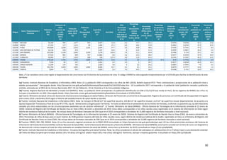 30
Ubigeo
Zona / Departamento /
Provincia
Población
2019
1b/
Población de
niños
menores de
un año
(CENSO
2017)
1a/
Población
mayor de 80
años, 2019
1b/
Población
con
Discapacidad
2019
1c/
Superficie
(km2)
2/
Densidad
CNV:
Porcentaje
de nacidos
vivos con
bajo peso al
nacer (2019)
3/ 4/
Porcentaje
de
desnutrición
crónica
(Niños
menores de
5 años, 2019)
5/
Porcentaje
de anemia
(Niños entre
6 y 35
meses, 2019)
5/
Porcentaje
de personas
de 15 años y
más con
sobrepeso
(2019)
6/
Índice de
Desarrollo
Humano -
IDH
(2019)
7/
Índice de
Densidad del
Estado -IDE
(2017)
8/
Porcentaje
de la
población en
pobreza
total
(2019)
9/
Porcentaje
de la
población en
pobreza
extrema
(2019)
10/
210800 MELGAR 76,166 981 1,477 924 6,447 11.8 6.2 17.7 32.1 - 0.4294 0.6546 41.5 15.6
210900 MOHO 27,352 177 1,131 90 1,004 27.2 6.6 18.2 37.8 - 0.2803 0.6769 47.9 25.9
210100 PUNO 244,848 3,038 5,533 1,191 6,493 37.7 5.6 10.8 38.6 - 0.5426 0.7101 27.2 8.3
211000 SAN ANTONIO DE PUTINA 32,136 430 476 - 3,207 10.0 6 22.4 51.5 - 0.4999 0.5857 39.2 9.4
211100 SAN ROMÁN 325,406 5,138 2,692 2,430 2,278 142.8 7.9 11.1 45.8 - 0.5586 0.714 23.1 4.9
211200 SANDIA 57,523 801 839 727 11,862 4.8 5.3 12.2 38.4 - 0.4077 0.5559 37.9 10.9
211300 YUNGUYO 39,992 377 1,353 298 290 137.9 4.9 11.9 41.5 - 0.3705 0.7187 45.2 14.9
230000 TACNA 379,129 4,702 4,701 1,004 16,076 23.6 4.1 2.4 32.7 37.2 0.59 0.7762 13.3 0.5
230200 CANDARAVE 7,336 65 257 2 2,261 3.2 4.3 5 29.7 - 0.3677 0.6918 26.9 14.1
230300 JORGE BASADRE 11,209 135 192 - 2,929 3.8 4 5.2 26.2 - 0.6803 0.7995 7.9 0.5
230100 TACNA 352,740 4,429 3,901 1,002 8,066 43.7 4.1 3.1 23.1 - 0.6079 0.7777 14.6 1.2
230400 TARATA 7,844 73 351 - 2,820 2.8 7.6 10.5 36.9 - 0.4308 0.741 32.0 16.5
Nota. (*) Se considera como Lima región al departamento de Lima menos los 43 distritos de la provincia de Lima. El código 159999 ha sido asignado temporalmente por el CEPLAN para facilitar la identificación de este
territorio.
1a/ Fuente: Instituto Nacional de Estadística e Informática (INEI). Nota: (i) La población 2007 corresponde a las cifras de INEI (2010), Boletín especial N°21 "Perú: estimaciones y proyecciones de la población total y
edades quinquenales". Descargado desde: http://proyectos.inei.gob.pe/web/biblioineipub/bancopub/Est/Lib1010/index.htm. (ii) La población 2017 corresponde a la población total (población censada y población
omitida, estimada por el INEI) de los Censos Nacionales 2017: XII de Población, VII de Vivienda y III de Comunidades Indígenas.
1b/ Fuente: Registro Nacional de Identidad y Estado Civil (RENIEC). Nota: La población 2019 corresponde a la población identificada con DNI al 31/12/19 que reside en Perú, de los registros de RENIEC (las cifras no
incluyen a la población sin DNI). Descargado desde: https://portales.reniec.gob.pe/web/estadistica/baseDatos (Consultado el 23/01/2020).
1c/ Fuente: Ministerio de Salud. Dirección General de Intervenciones Estratégicas en Salud Pública. Dirección de Prevención y Control de la Discapacidad. Registro de personas con Certificado de Discapacidad entregado
entre enero 2010 y diciembre 2019 según el distrito del establecimiento de salud donde se atendió.
2/ Fuente: Instituto Nacional de Estadística e Informática (INEI). Nota: Se incluyen 4,996.28 km² de superficie lacustre, 102.86 km² de superficie insular y 6.0 km² de superficie insular departamental. De acuerdo a la
Quinta Disposición Transitoria y Final de la Ley Nº 27795, Ley de Demarcación y Organización Territorial, “en tanto se determina el saneamiento de los límites territoriales, conforme a la presente Ley, las delimitaciones
censales y/u otros relacionados con las circunscripciones existentes son de carácter referencial”. 3/ Fuente: Ministerio de Salud (MINSA) - Oficina General de Tecnologías de la Información (enviado el 22 enero de
2020)- Sistema de Registro del Certificado de Nacido Vivo en línea (CNV), de enero a diciembre de 2019. Estos datos corresponden a los niños nacidos vivos registrados en el sistema de información en línea según
distrito de residencia habitual de la madre. No incluye datos de formatos manuales de CNV (que en el 2019 corresponden a alrededor de 15,000 registros de formatos manuales a nivel nacional).
4/ Fuente: Ministerio de Salud (MINSA) - Oficina General de Tecnologías de la Información (enviado el 22 enero de 2020)- Sistema de Registro del Certificado de Nacido Vivo en línea (CNV), de enero a diciembre de
2019. Porcentaje de niños de bajo peso al nacer (menor de 2500 gramos) respecto del total de niños nacidos vivos, según distrito de residencia habitual de la madre, registrados en línea en el Sistema de Registro del
Certificado de Nacidos Vivos en Línea (CNV). No incluye datos de formatos manuales de CNV (que en el 2019 corresponden a alrededor de 15,000 registros de formatos manuales a nivel nacional).
5/ Fuentes: ENDES, INEI; INS, MINSA. Nota: (i) La cifra nacional y regional provienen de la ENDES 2019 (consultado en https://proyectos.inei.gob.pe/endes/ppr.asp). (ii) Las cifras provinciales provienen del Sistema de
Información del Estado Nutricional (SIEN), Instituto Nacional de Salud (INS) - Centro Nacional de Alimentación y Nutrición (CENAN) - Ministerio de Salud (MINSA); esta fuente considera el número de casos con diagnóstico
de desnutrición crónica respecto al total de niños evaluados en establecimientos de salud del MINSA, entre enero y diciembre de 2019 (consultado en https://cutt.ly/dyNjiMN).
6/ Fuente: Instituto Nacional de Estadística e Informática - Encuesta Demográfica y de Salud Familiar. Nota: las cifras consideran el cálculo del sobrepeso en: adolescentes (15 a 17 años) mayor a una desviación estándar
del Índice de Masa Corporal para la edad; adultos (18 a 59 años) ≥25 kg/m2: adulto mayor (60 y más años) ≥28 kg/m2. Asimismo, excluye a mujeres gestantes. Consultado en https://bit.ly/2UjKuSB.
 