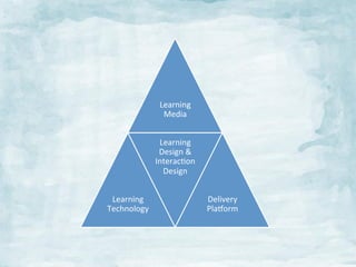 Learning	
  
Media	
  
Learning	
  
Design	
  &	
  
InteracJon	
  
Design	
  
Learning	
  
Technology	
  

Delivery	
  
PlaOorm	
  

 