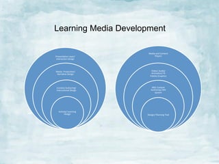 Learning Media Development

PresentaJon	
  Layer/	
  
InteracJon	
  Design	
  

Media	
  and	
  Content	
  
Players	
  
	
  

Media	
  	
  ProducJon/	
  
NarraJve	
  Design	
  

Video/	
  Audio/	
  
AnimaJon/	
  Hi	
  
Fidelity	
  Graphics	
  

Content	
  Authoring/	
  
InstrucJonal	
  Design	
  

XML	
  Content	
  
Authoring	
  CMS	
  
System	
  

AcJvity/	
  Learning	
  
Design	
  

Design/	
  Planning	
  Tool	
  

 