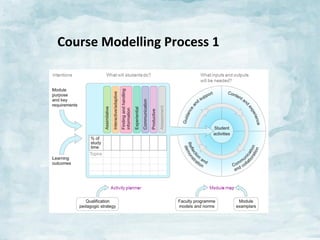 Course	
  Modelling	
  Process	
  1	
  

 