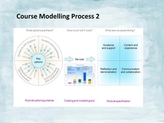 Course	
  Modelling	
  Process	
  2	
  

 