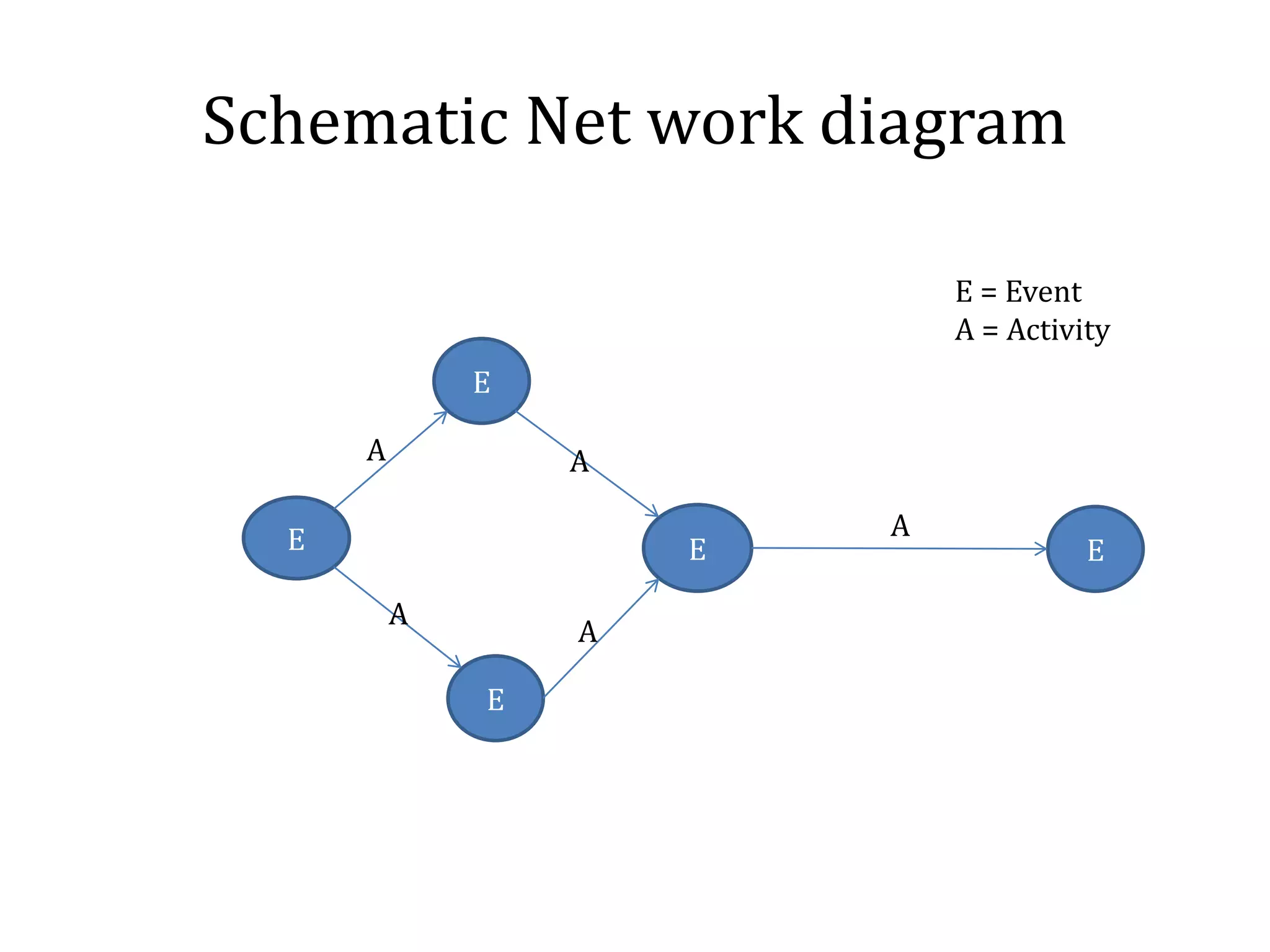 Schematic Net work diagram
E
E
E
E E
A A
A
A
A
E = Event
A = Activity
 