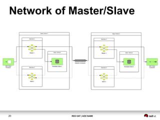 RED HAT | ADD NAME20
Network of Master/Slave
 
