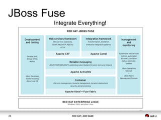 RED HAT | ADD NAME24
JBoss Fuse
Integrate Everything!
 