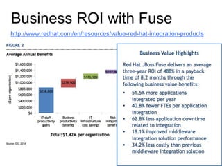 Business ROI with Fuse
http://www.redhat.com/en/resources/value-red-hat-integration-products
 