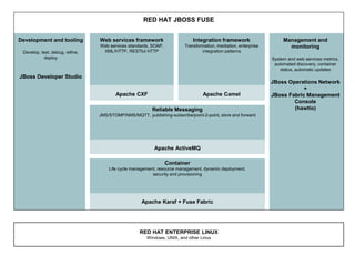 RED HAT JBOSS FUSE
Development and tooling
Develop, test, debug, refine,
deploy
JBoss Developer Studio
Web services framework
Web services standards, SOAP,
XML/HTTP, RESTful HTTP
Integration framework
Transformation, mediation, enterprise
integration patterns
Management and
monitoring
System and web services metrics,
automated discovery, container
status, automatic updates
JBoss Operations Network
+
JBoss Fabric Management
Console
(hawtio)
Apache CXF Apache Camel
Reliable Messaging
JMS/STOMP/NMS/MQTT, publishing-subscribe/point-2-point, store and forward
Apache ActiveMQ
Container
Life cycle management, resource management, dynamic deployment,
security and provisioning
Apache Karaf + Fuse Fabric
RED HAT ENTERPRISE LINUX
Windows, UNIX, and other Linux
 