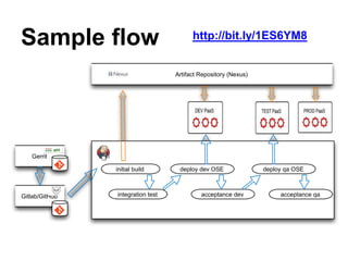 Sample flow
Gerrit
Gitlab/GitHub
Git
Git
Artifact Repository (Nexus)
initial build
integration test
deploy dev OSE
acceptance dev
deploy qa OSE
acceptance qa
http://bit.ly/1ES6YM8
 
