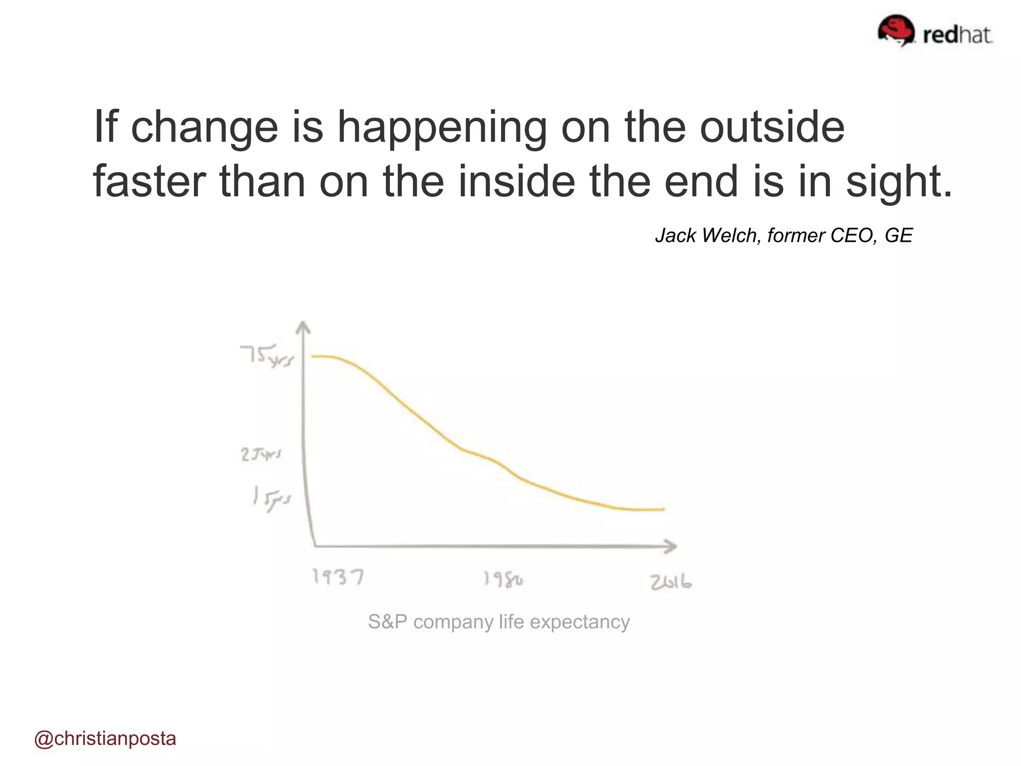 If change is happening on the outside
faster than on the inside the end is in sight.
Jack Welch, former CEO, GE
S&P company life expectancy
@christianposta
 