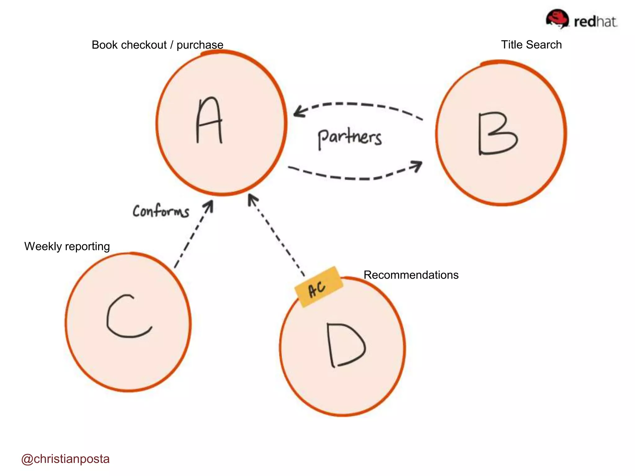 Book checkout / purchase Title Search
Recommendations
Weekly reporting
@christianposta
 