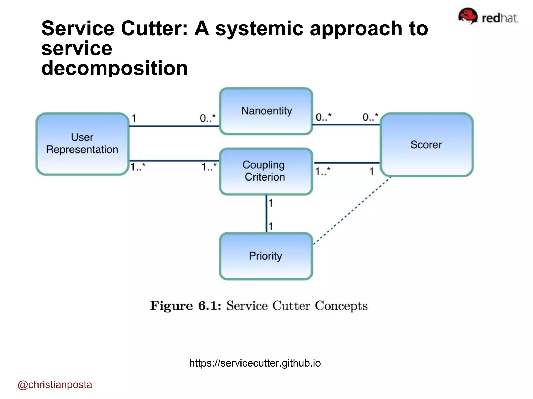 Service Cutter: A systemic approach to
service
decomposition
@christianposta
https://servicecutter.github.io
 
