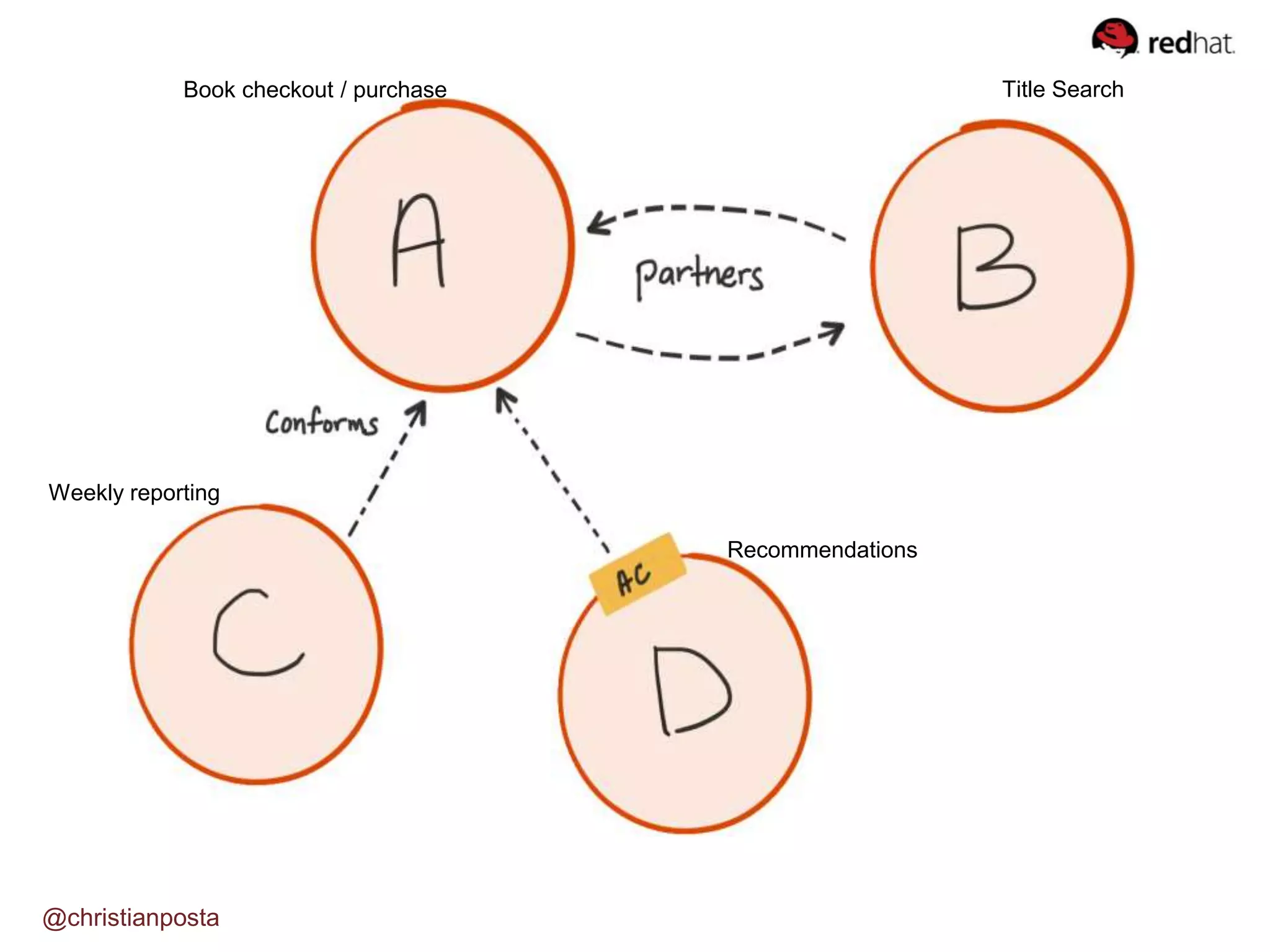 Book checkout / purchase Title Search
Recommendations
Weekly reporting
@christianposta
 