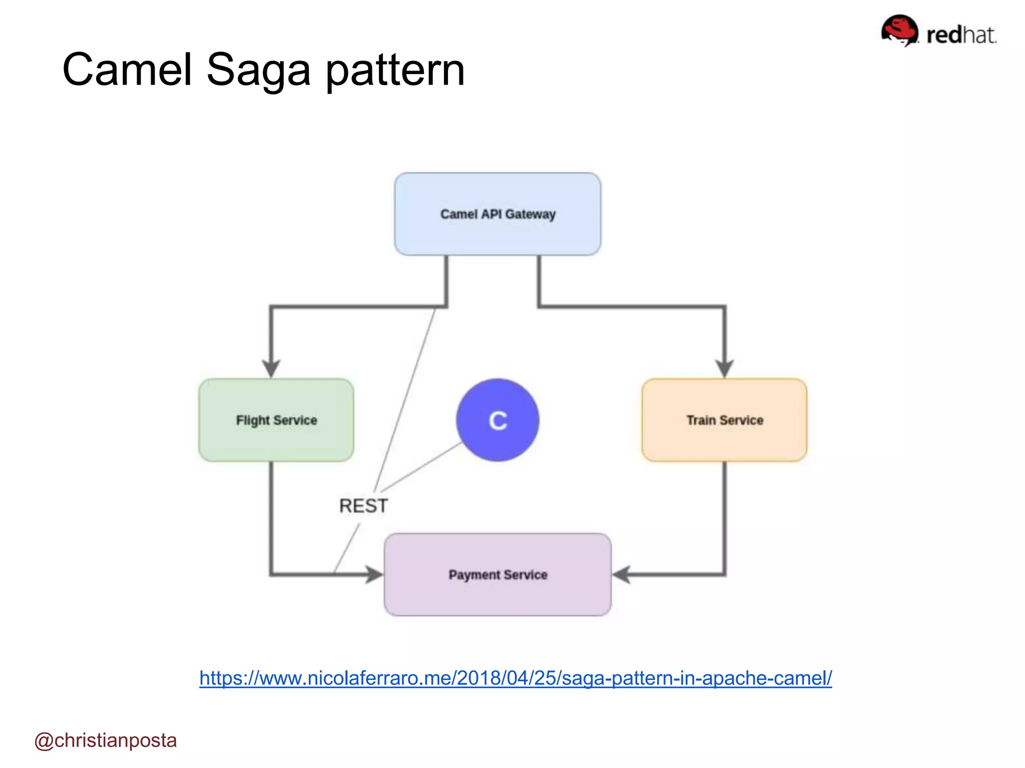 Camel Saga pattern
@christianposta
https://www.nicolaferraro.me/2018/04/25/saga-pattern-in-apache-camel/
 