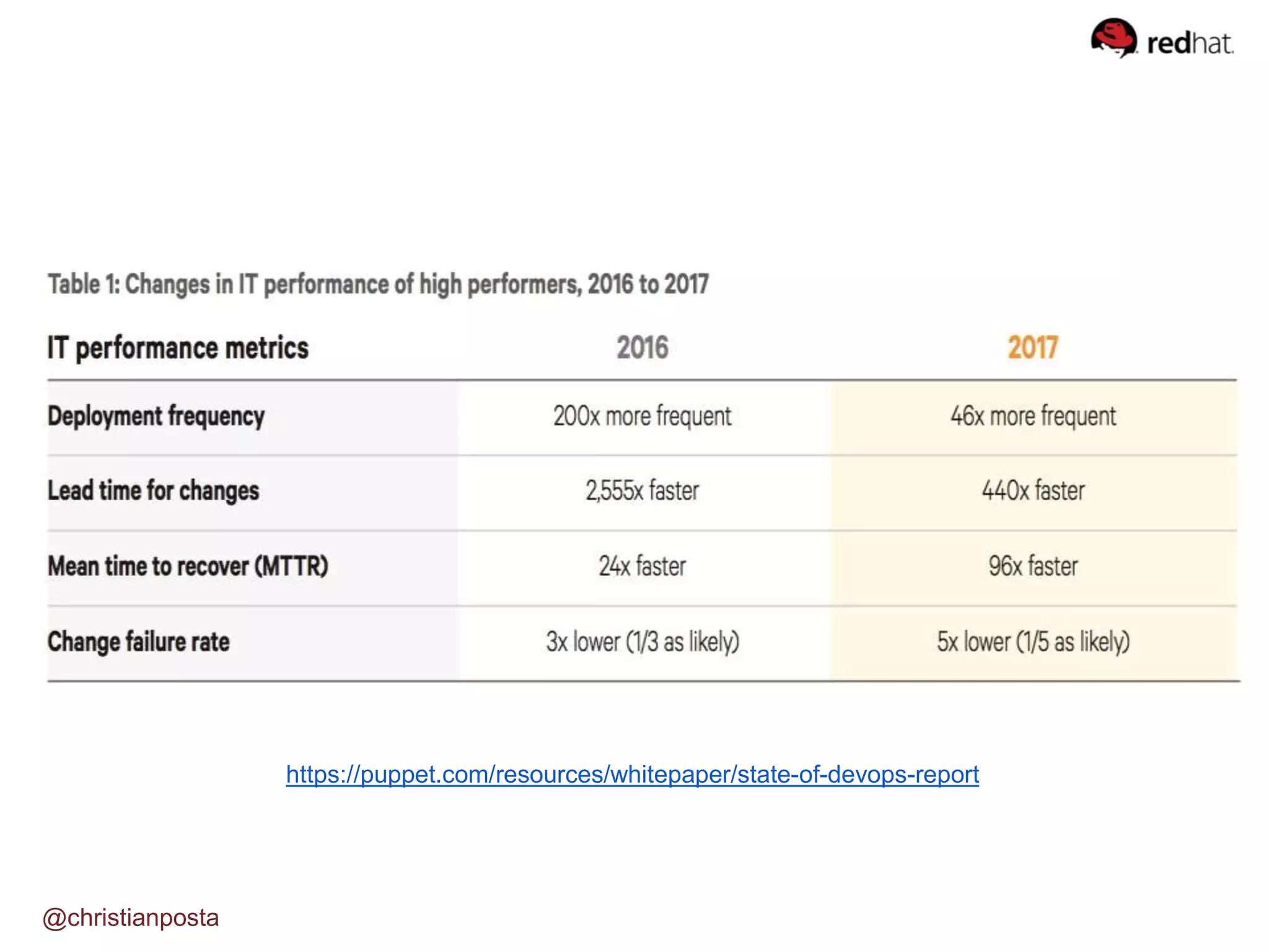 https://puppet.com/resources/whitepaper/state-of-devops-report
@christianposta
 
