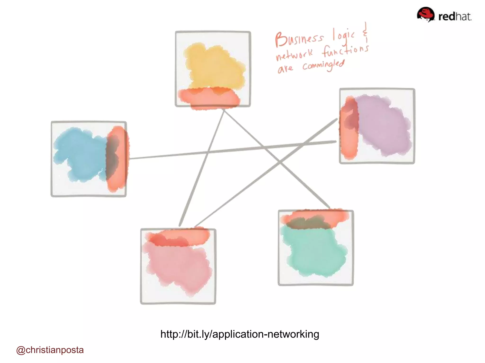 @christianposta
http://bit.ly/application-networking
 